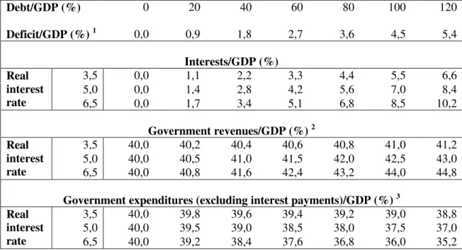 Table 1 - Arithmetic of budget deficits and public debt: an example Debt/GDP (%) 0 20 40 60 80 100 120 Deficit/GDP (%)  1 0,0 0,9 1,8 2,7 3,6 4,5 5,4 Interests/GDP (%) 3,5 0,0 1,1 2,2 3,3 4,4 5,5 6,6 5,0 0,0 1,4 2,8 4,2 5,6 7,0 8,4Realinterest rate 6,5 0,0