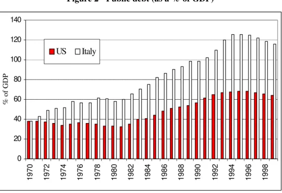 Figure 2 - Public debt (as a % of GDP) 020406080100120140 1970 1972 1974 1976 1978 1980 1982 1984 1986 1988 1990 1992 1994 1996 1998% of GDPUSItaly