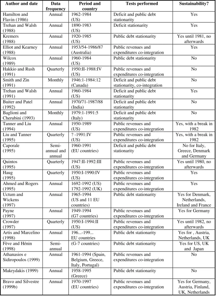 Table 2 - Some previous empirical evidence regarding fiscal policy sustainability