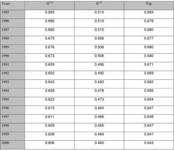 Table 3 - Level of locational concentration of total manufacturing industry by NUTS III,  1985-2000 