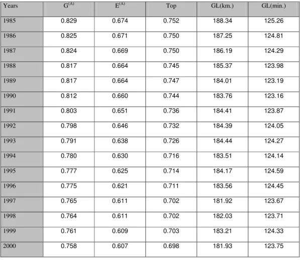 Table 4 - Level of locational concentration of total manufacturing industry by concelhos,  1985-2000 