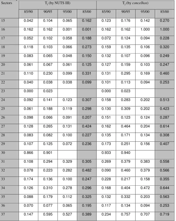 Table 6 - Transformation of the locational distribution of the manufacturing sectors (2 digit  level), by NUTS III and concelhos, 1985-2000  
