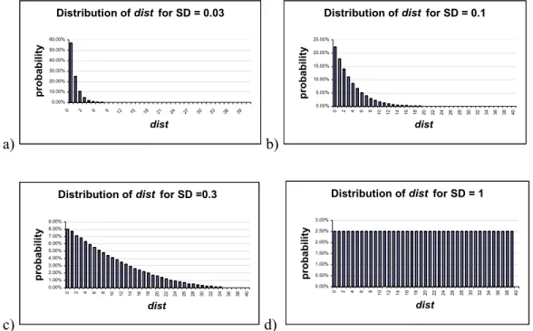 Figure 1. Shape of the distribution of dist for different parameters SD, when  dim = 40   
