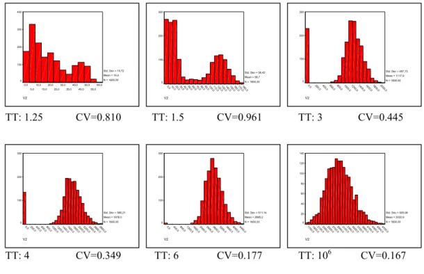 Figure 4 - Distribution of technological capability for different values of the  technological threshold (TT) parameter 