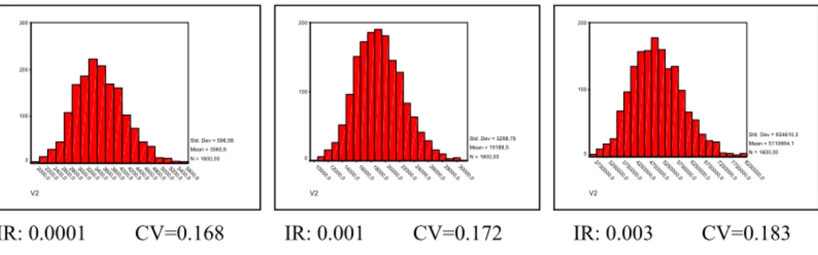 Figure 5 - Distribution of technological capability for different values of the increasing  returns (IR) factor 