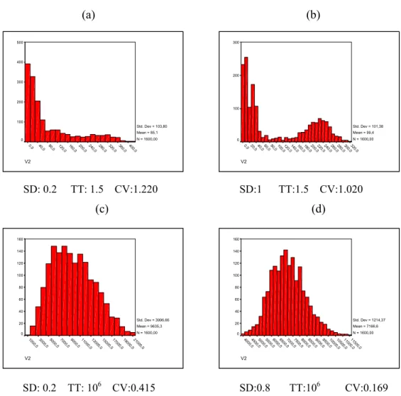 Figure 6 - Distribution of technological capability for different values of the spatial  distance and technological threshold parameters 20