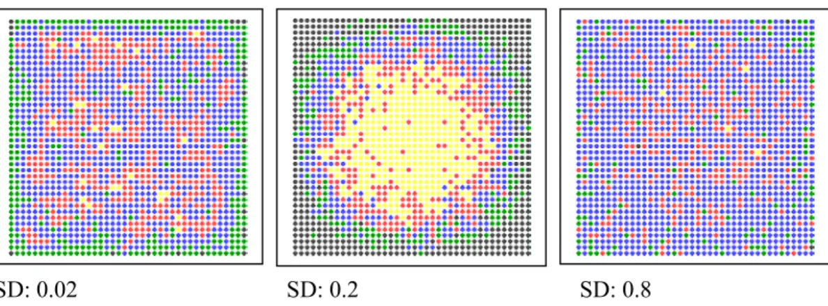 Figure 7 - Results of experiments starting from a homogeneous distribution of  technological capabilities 