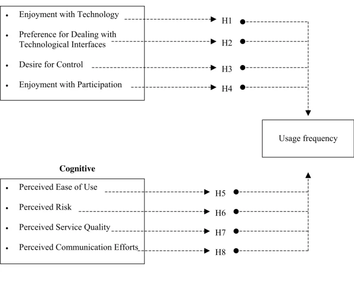 Figure 1: Model of consumers’ usage frequency decision of service delivery channels  Affective         H 7       Cognitive     Affective Determinants 