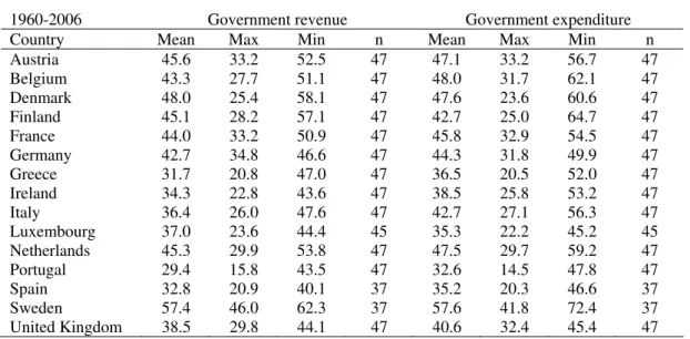 Table 1 – Statistical summary for fiscal variables (% of GDP)  