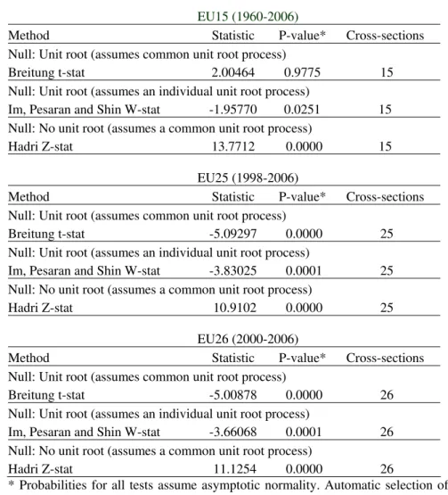 Table 3 – Summary of panel data unit root tests for general government expenditure-to- expenditure-to-GDP ratios 