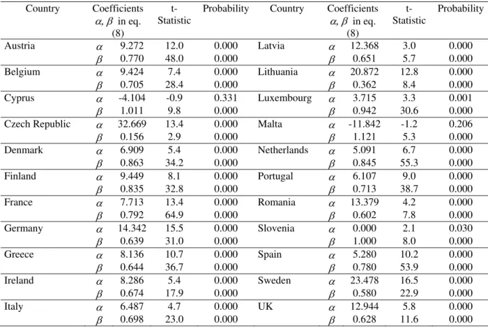 Table 8c – SUR estimation for the EU22 panel (maximum time span, 1960-2006)  Country Coefficients  α, β  in eq