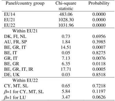 Table 9 – Testing the homogeneity of  β  across countries  Panel/country group  Chi-square 