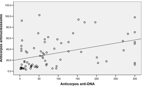 Tabela 3:   Sensibilidade,  especificidade, valor preditivo positivo e valor  preditivo negativo dos anticorpos antinucleossomo e anti-DNA  estudados em um grupo de 74 pacientes portadores de lúpus  eritematoso sistêmico juvenil e 64 controles saudáveis