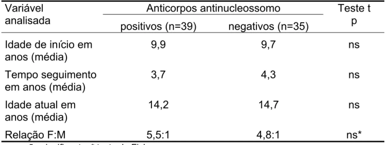 Tabela 4:   Dados demográficos de 74 pacientes portadores de lúpus  eritematoso sistêmico juvenil e positividade dos anticorpos  antinucleossomo