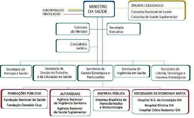 Figura 1. Organograma do Ministério da Saúde  Fonte: Ministério da Saúde (2008) 