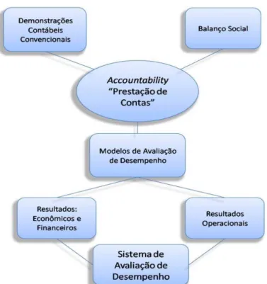 Figura 6. Prestação de Contas e Avaliação de Desempenho em Organizações Públicas  FONTE: adaptado de OLAK (2000, p
