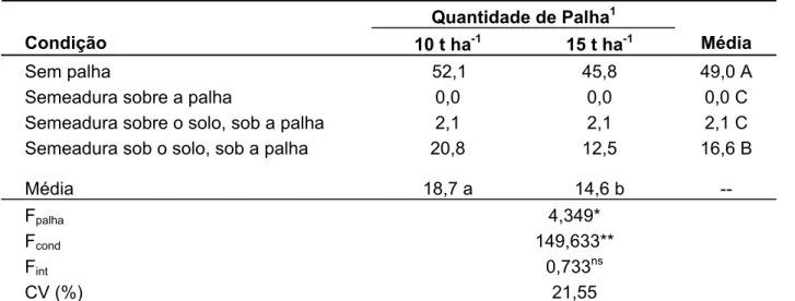 Tabela 3.3 -  Emergência acumulada (%) de Neonotonia wightii influenciada pela  quantidade de palha de cana-de-açúcar e pelo posicionamento da  semente em relação à cobertura e ao solo, avaliada aos 21 dias após  semeadura