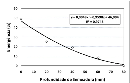 Figura 3.2 - Emergência (%) acumulada de Neonotonia wightii aos 21 dias após  semeadura em diferentes profundidades