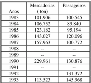 Gráfico 1: Transporte de passageiros inter-ilhas por mar