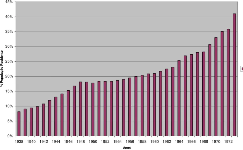 Gráfico 1 - Pop. Coberta pela Previdência 0%5%10%15%20%25%30%35%40%45% 1938 1940 1942 1944 1946 1948 1950 1952 1954 1956 1958 1960 1962 1964 1966 1968 1970 1972 Anos% População Residente Pop