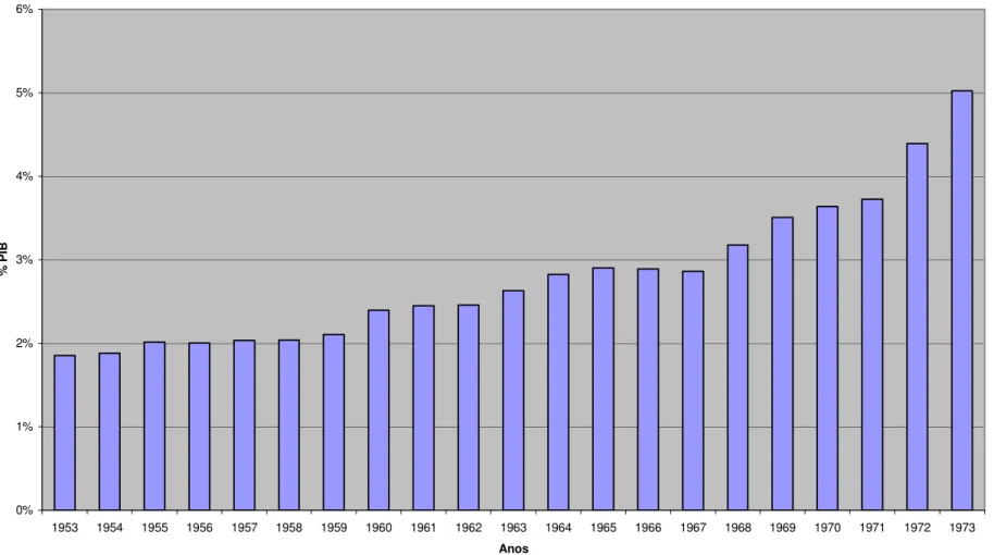 Gráfico 2 - Evolução da Despesa Social 0%1%2%3%4%5%6% 1953 1954 1955 1956 1957 1958 1959 1960 1961 1962 1963 1964 1965 1966 1967 1968 1969 1970 1971 1972 1973 Anos% PIB