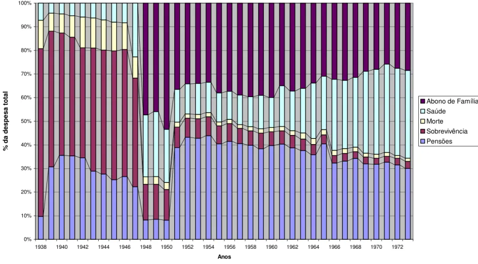 Gráfico 3 - Composição da Despesa Social por Riscos 0%10%20%30%40%50%60%70%80%90%100% 1938 1940 1942 1944 1946 1948 1950 1952 1954 1956 1958 1960 1962 1964 1966 1968 1970 1972 Anos% da despesa total Abono de FamíliaSaúdeMorteSobrevivênciaPensões