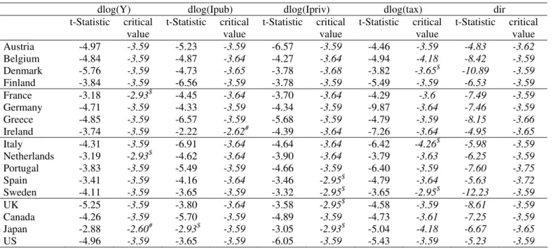 Table 2 – Unit root tests, variables in first differences:  