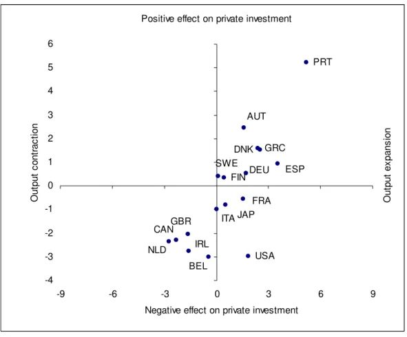 Figure 1 – Public investment: marginal productivity (horizontal) and marginal effect  on private investment (vertical), (1960-2005) 
