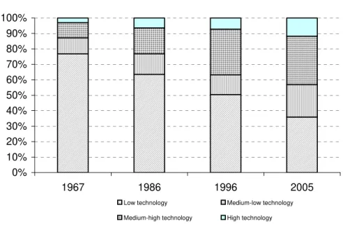 Figure 7 shows the transformation we have just referred to above in another fundamental  respect,  in  so  far  it  introduces  the  technological  content  of  exports