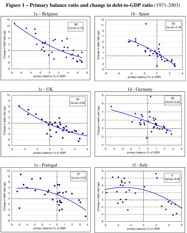 Figure 1 – Primary balance ratio and change in debt-to-GDP ratio (1971-2003) 