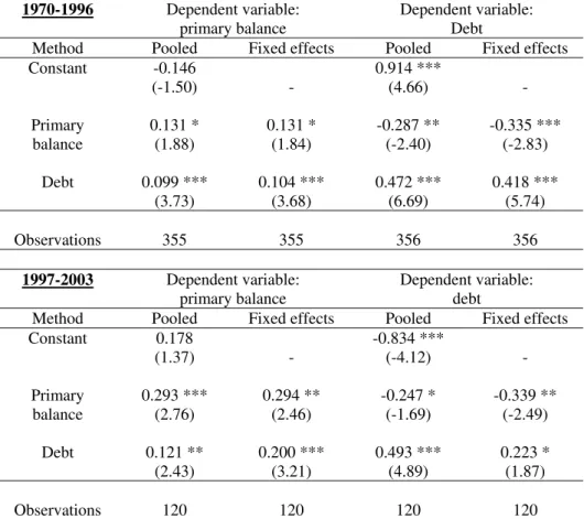 Table 7 – 2SLS estimators for primary balance and debt ratios,  pre- and post-SGP: 1970-1996 and 1997-2003 