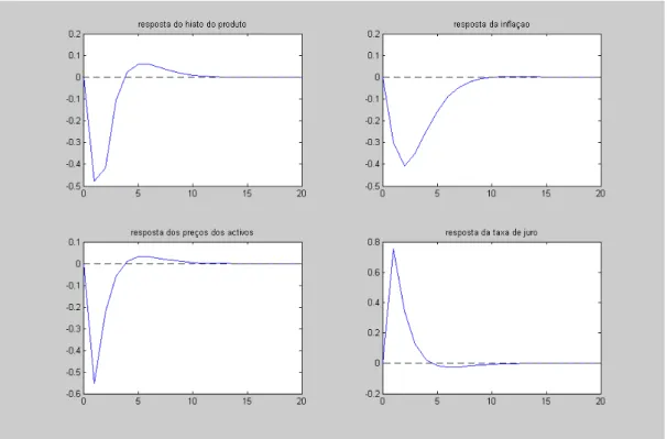 Figura VE.15. Choque na taxa de juro: hipótese (4), com  pa  = 0,5 e  pa  = 0,2 