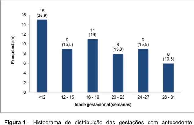 Figura 4 - Histograma de distribuição das gestações com antecedente  moderado ou grave de doença hemolítica perinatal de acordo  com a idade gestacional na primeira avaliação no serviço -  HCFMUSP - 2006 a 2014