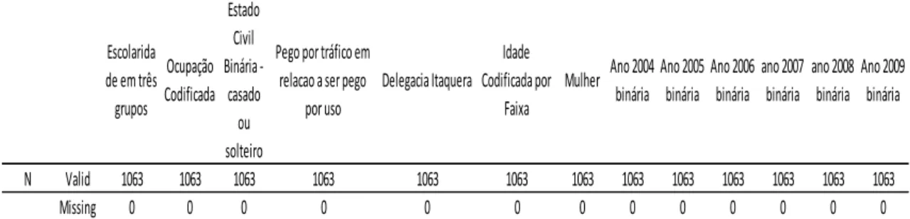 Tabela 9  –  Variáveis na equação 