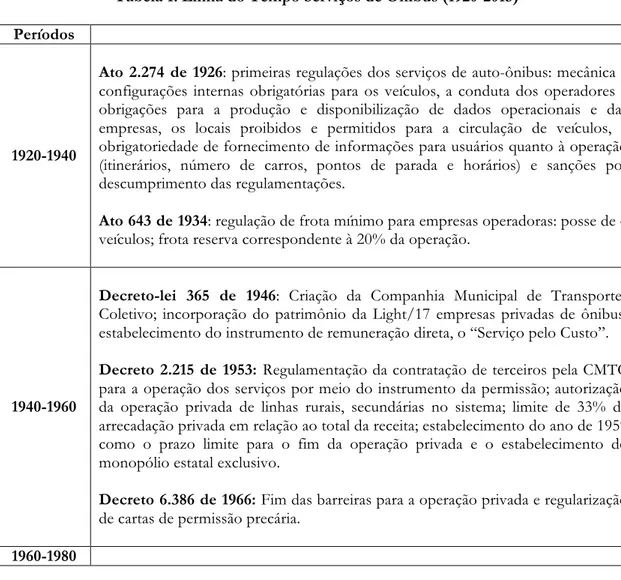 Tabela 1. Linha do Tempo Serviços de Ônibus (1920-2015) 