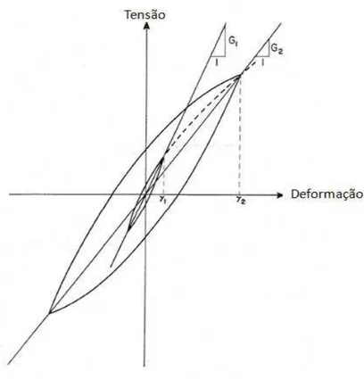 Figura 2.3 - Relações tensão-deformação de histerese a diferentes magnitudes de deformação (Adaptado  de SEED, 1970)