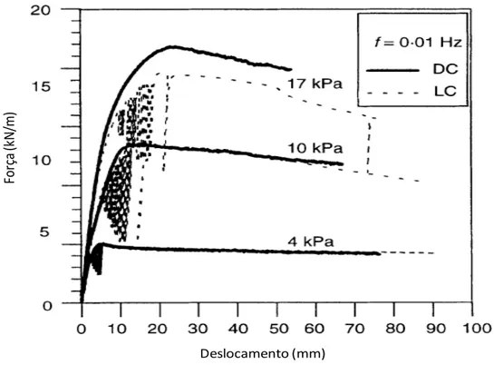 Figura 2.30 - Resistência ao arrancamento em ensaios de controle de carga (LC) e controle de  deslocamento (DC) à frequência de 0,01 Hz (Adaptado de RAJU, 1997)