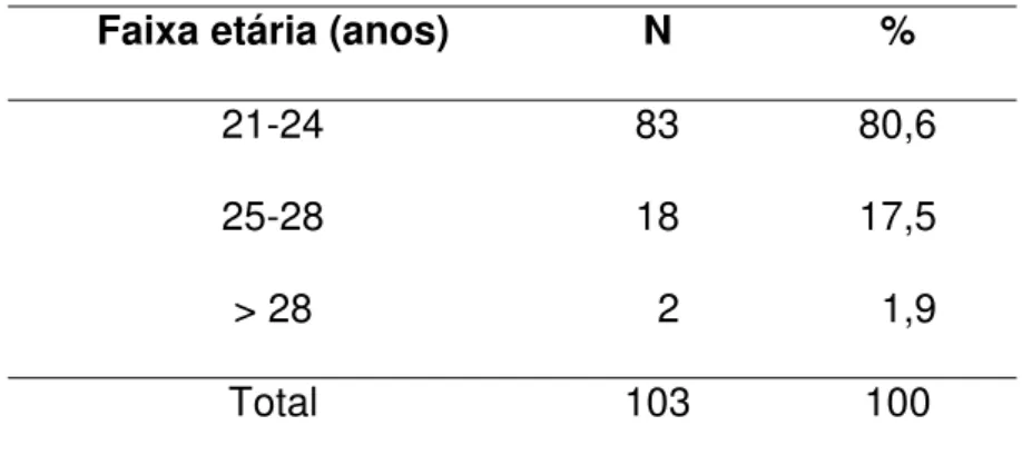 Tabela 1 - Distribuição dos alunos do Curso de Ciências Médicas da FMRP- FMRP-USP quanto à faixa etária, 2005 