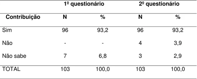 Tabela 3 - Avaliação da contribuição do estágio em saúde da família pelos  alunos do Curso de Medicina da FMRP-USP, 2005