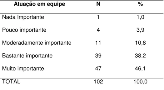 Tabela 6 - Importância da atuação em equipe na formação dos alunos do  Curso de Medicina da FMRP-USP, 2005