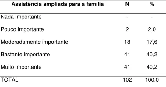 Tabela 7 - Importância da assistência médica ampliada para a família na  formação dos alunos do Curso de Medicina da FMRP-USP,  2005