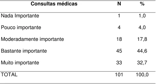 Tabela 9 - Importância das consultas médicas das famílias na formação dos  alunos do Curso de Medicina da FMRP-USP, 2005