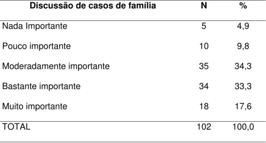 Tabela 11 - Importância da discussão de casos de família na formação dos  alunos do Curso de Medicina da FMRP-USP, 2005