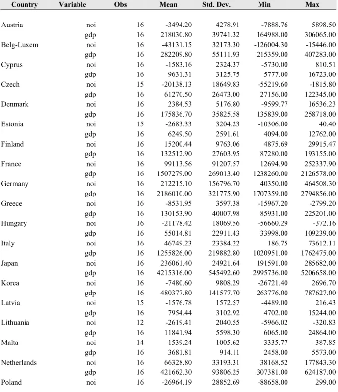 Table 1: Country statistics (1990-2005) 