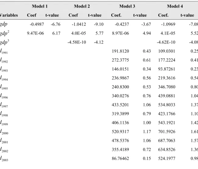 Table 2: Regression models 