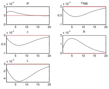 Figure 3: Area wide variables’ impulse responses to a common labour supply shock (ξ L t ).