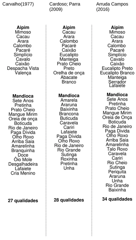 Tabela 2 - Comparação das variedades de mandioca e aipins encontradas no presente estudo e registradas em dois estudos anteriores