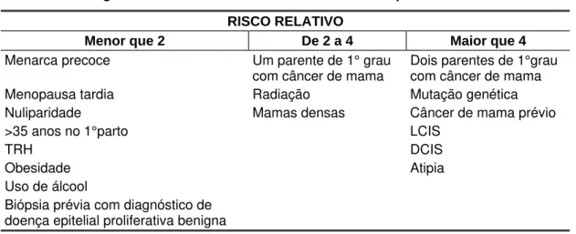 Tabela 1 – Magnitude dos fatores de risco conhecidos para câncer de mama  RISCO RELATIVO 