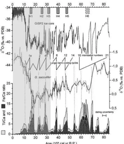 Figura 10  –  Comparação entre  δ 18 O de G. sacculifer com as razões Ti/Ca e Fe/Ca (o registro Ti/Ca foi  multiplicado por quatro) do testemunho sedimentar GeoB3104-1/3912-1 e  δ 18 O do testemunho de gelo  GISP2  (GROOTES  et  al.,  1993)