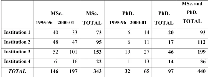 Table 1- Population: Breakdown by Institution, Post-graduation degree and  completing year  MSc